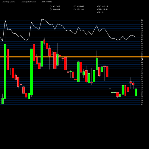 Monthly charts share 543352 POBS BSE Stock exchange 