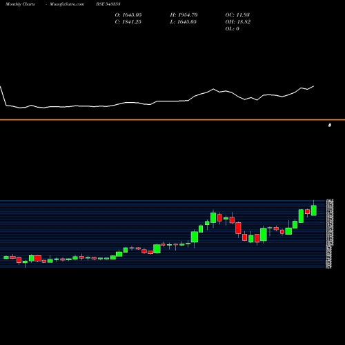 Monthly charts share 543358 SANSERA BSE Stock exchange 