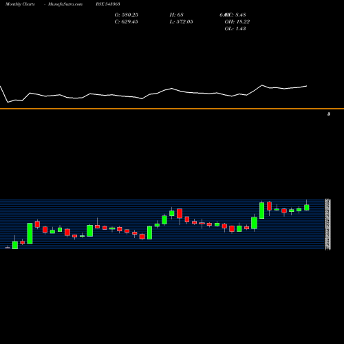 Monthly charts share 543363 PREVEST BSE Stock exchange 