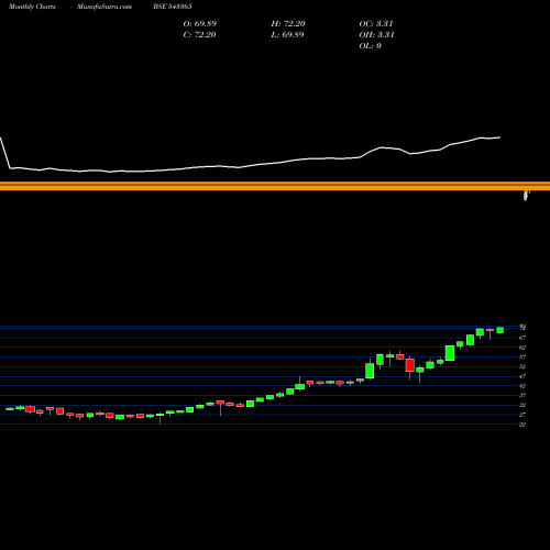 Monthly charts share 543365 MASPTOP50 BSE Stock exchange 