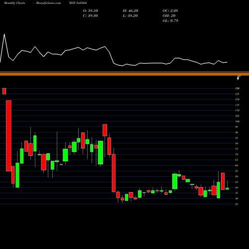 Monthly charts share 543366 SBLI BSE Stock exchange 