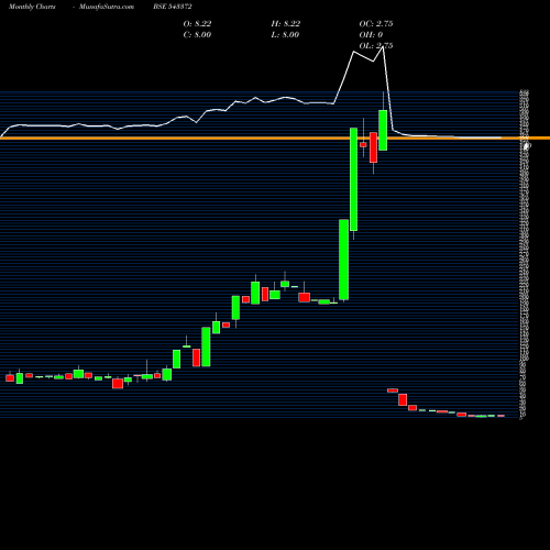 Monthly charts share 543372 GETALONG BSE Stock exchange 