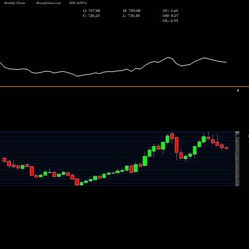 Monthly charts share 543374 ABSLAMC BSE Stock exchange 