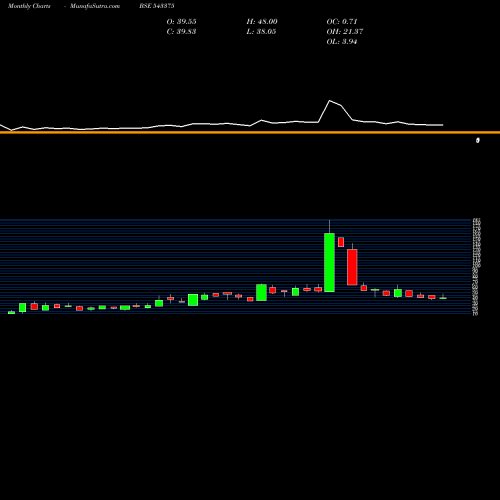 Monthly charts share 543375 PROMAX BSE Stock exchange 