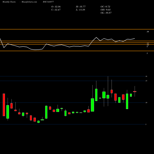 Monthly charts share 543377 ADISHAKTI BSE Stock exchange 