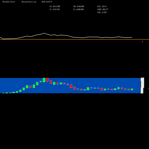 Monthly charts share 543378 CWD BSE Stock exchange 