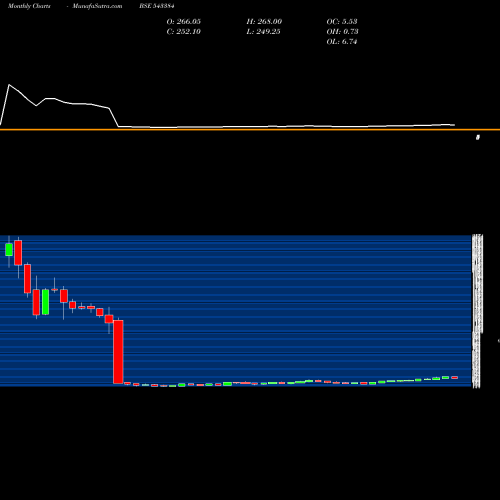 Monthly charts share 543384 NYKAA BSE Stock exchange 