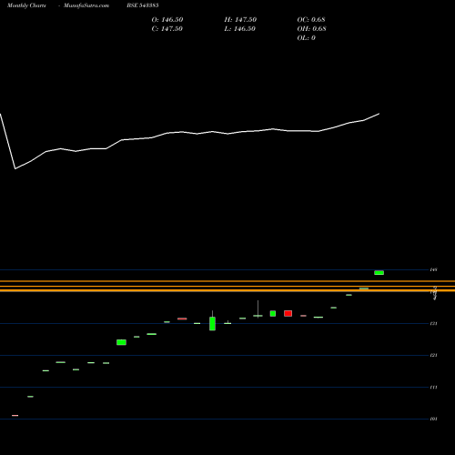 Monthly charts share 543385 NHIT BSE Stock exchange 