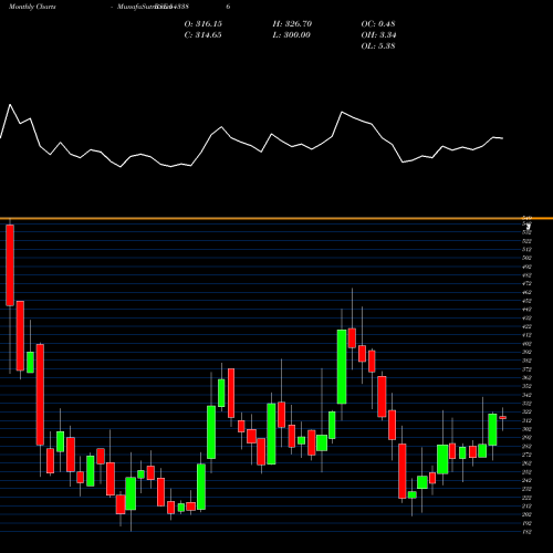 Monthly charts share 543386 FINOPB BSE Stock exchange 