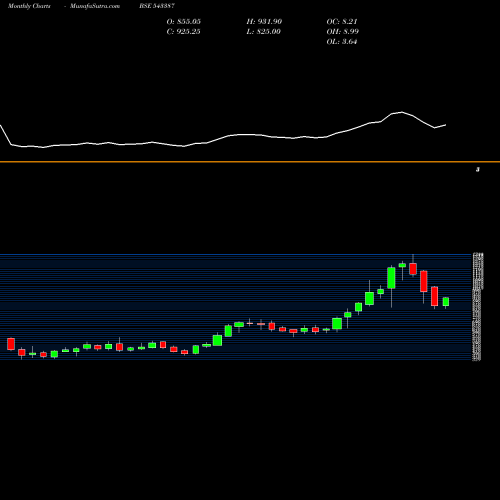 Monthly charts share 543387 SJS BSE Stock exchange 