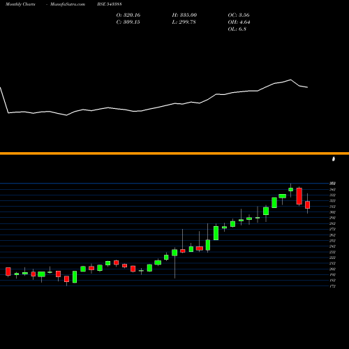 Monthly charts share 543388 DSPNEWETF BSE Stock exchange 