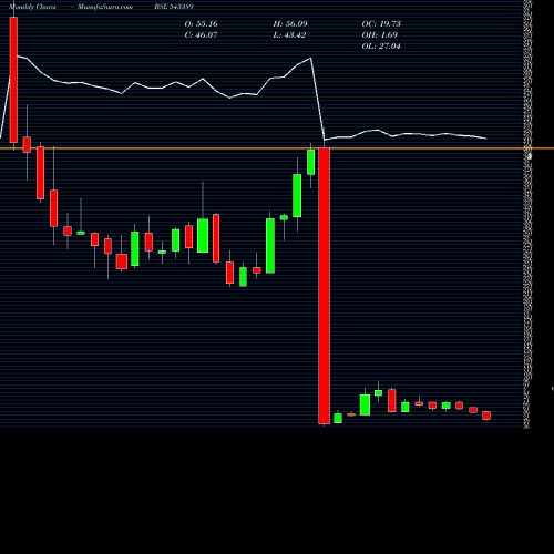 Monthly charts share 543389 SIGACHI BSE Stock exchange 