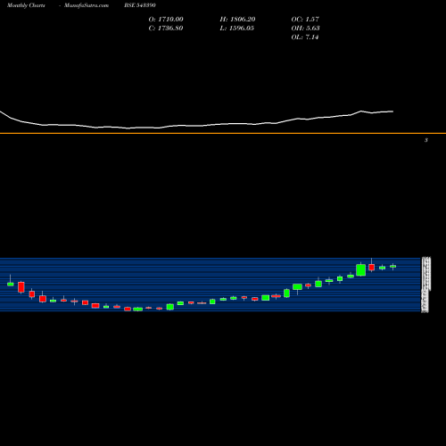 Monthly charts share 543390 POLICYBZR BSE Stock exchange 