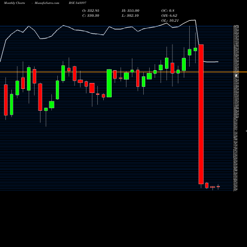 Monthly charts share 543397 SAPPHIRE BSE Stock exchange 