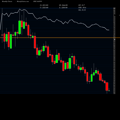 Monthly charts share 543399 TARSONS BSE Stock exchange 