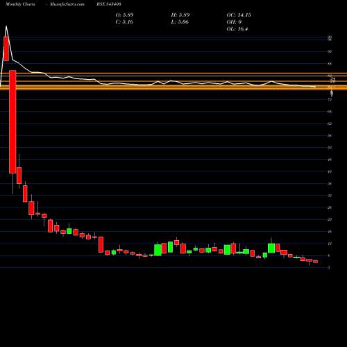 Monthly charts share 543400 OMNIPOTENT BSE Stock exchange 