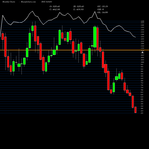 Monthly charts share 543401 GOCOLORS BSE Stock exchange 