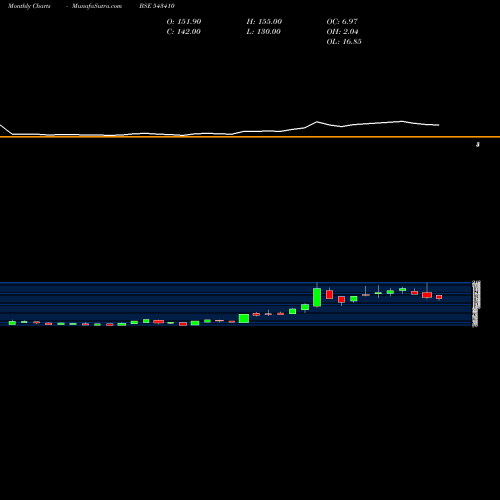 Monthly charts share 543410 DMR BSE Stock exchange 