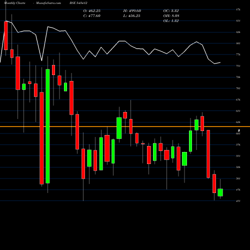 Monthly charts share 543412 STARHEALTH BSE Stock exchange 