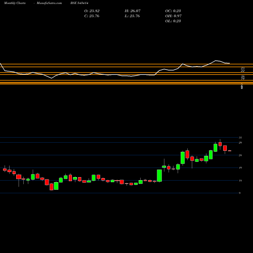 Monthly charts share 543414 MAHKTECH BSE Stock exchange 