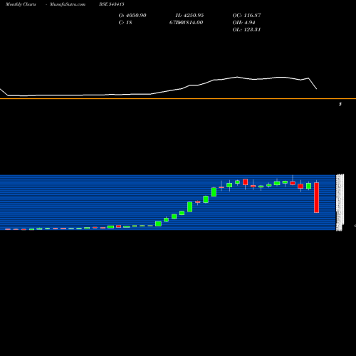 Monthly charts share 543415 ANANDRATHI BSE Stock exchange 