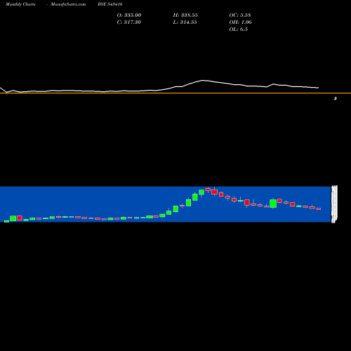 Monthly charts share 543416 ZODIAC BSE Stock exchange 