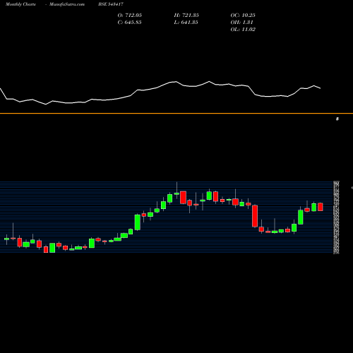 Monthly charts share 543417 RATEGAIN BSE Stock exchange 
