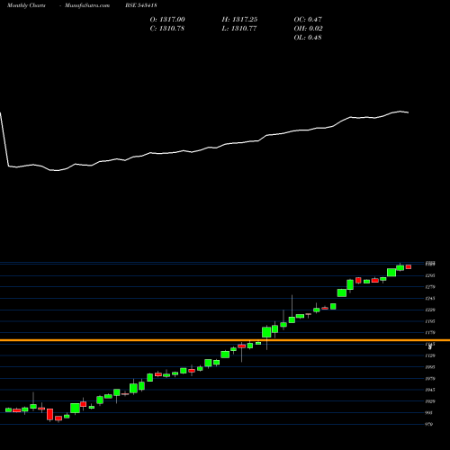 Monthly charts share 543418 BBETF0432 BSE Stock exchange 