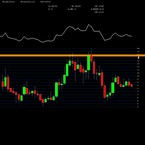 Monthly charts share 543419 SHRIRAMPPS BSE Stock exchange 