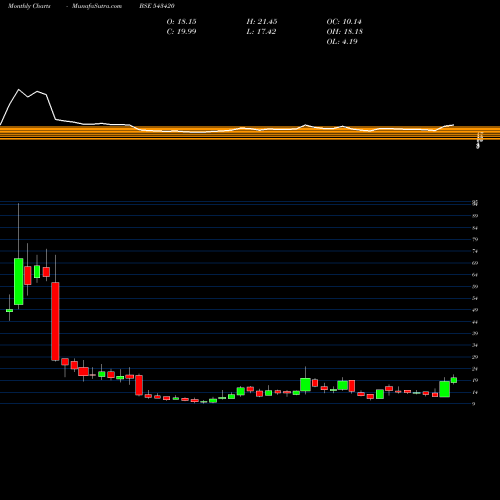 Monthly charts share 543420 JETFREIGHT BSE Stock exchange 