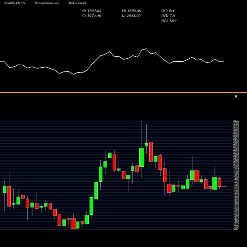 Monthly charts share 543425 MAPMYINDIA BSE Stock exchange 