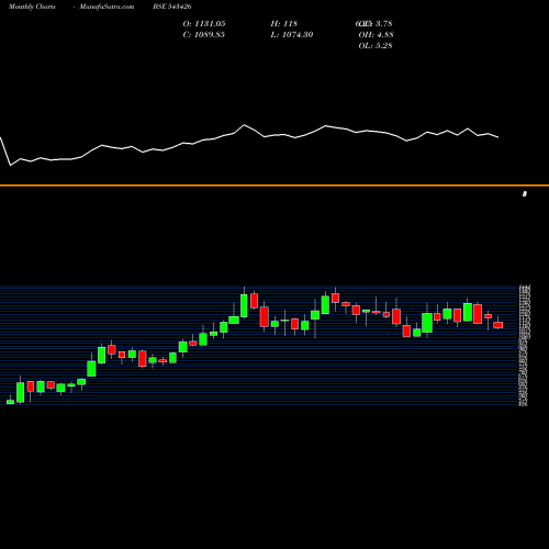 Monthly charts share 543426 METROBRAND BSE Stock exchange 