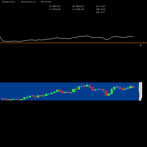 Monthly charts share 543428 DATAPATTNS BSE Stock exchange 