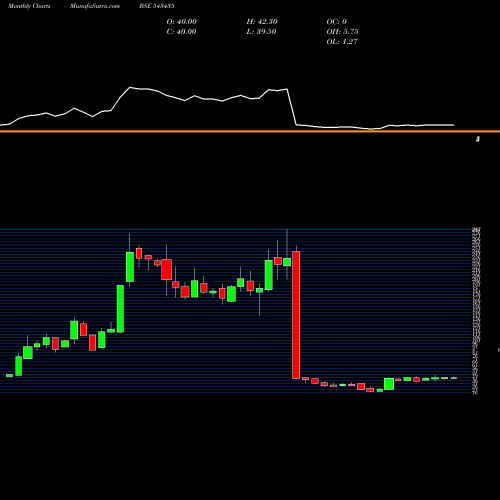 Monthly charts share 543435 CLARA BSE Stock exchange 
