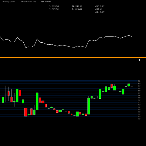 Monthly charts share 543436 WITS BSE Stock exchange 