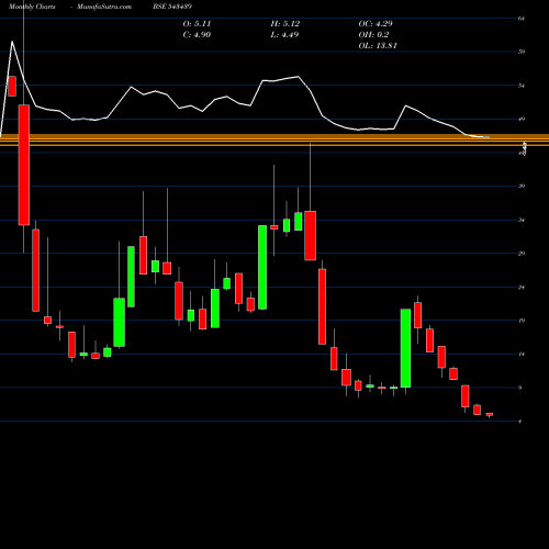 Monthly charts share 543439 BRANDBUCKT BSE Stock exchange 