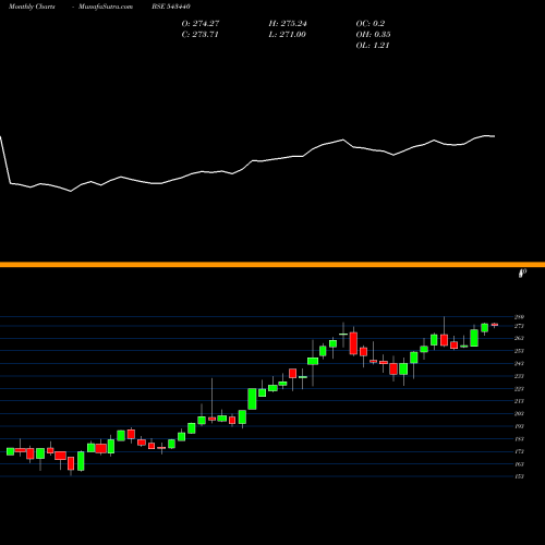 Monthly charts share 543440 DSPN50ETF BSE Stock exchange 