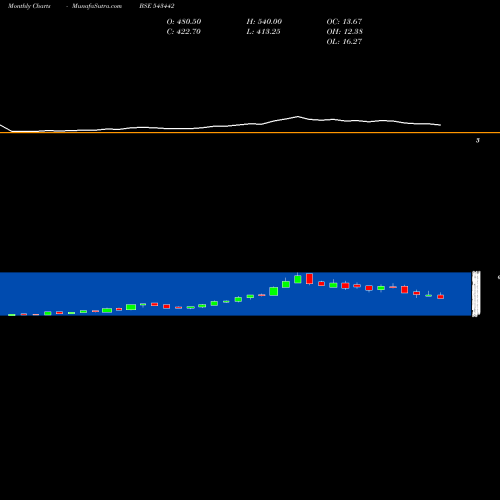 Monthly charts share 543442 BCONCEPTS BSE Stock exchange 