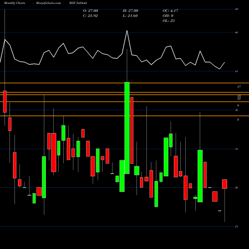 Monthly charts share 543444 FABINO BSE Stock exchange 