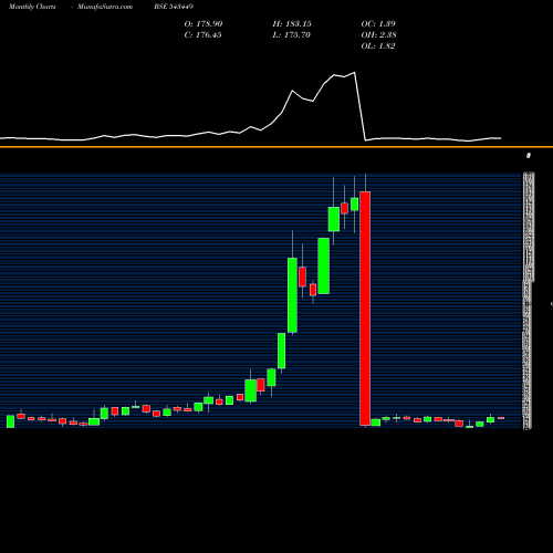 Monthly charts share 543449 WFL BSE Stock exchange 
