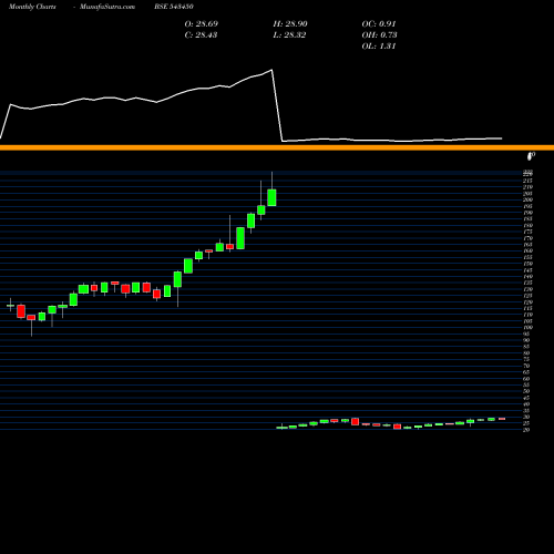 Monthly charts share 543450 ICICIAUTO BSE Stock exchange 
