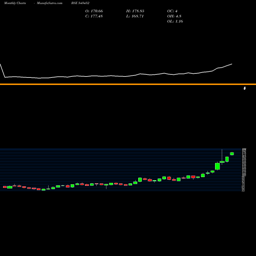 Monthly charts share 543452 ICICISILVE BSE Stock exchange 