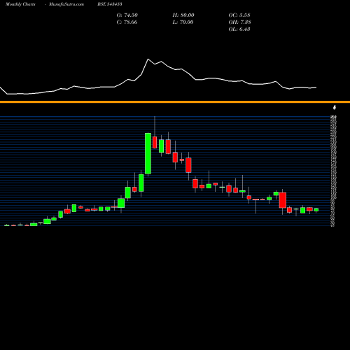 Monthly charts share 543453 ALKOSIGN BSE Stock exchange 