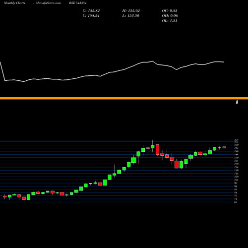 Monthly charts share 543454 MAMFGETF BSE Stock exchange 