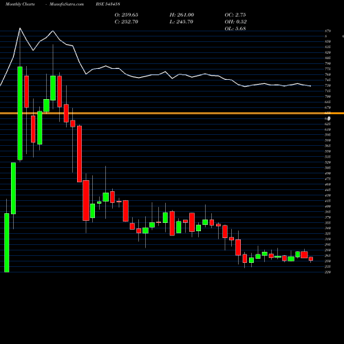 Monthly charts share 543458 AWL BSE Stock exchange 