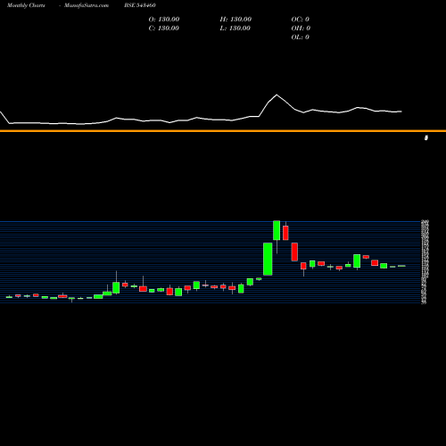 Monthly charts share 543460 QRIL BSE Stock exchange 