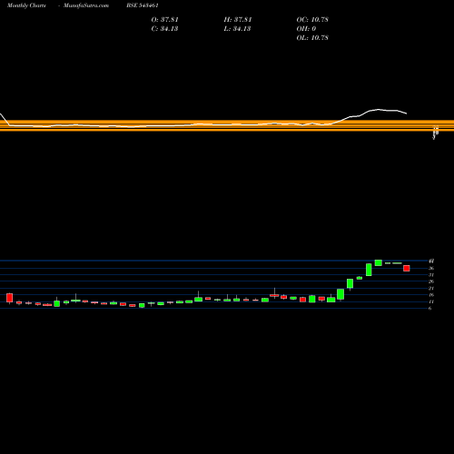 Monthly charts share 543461 SSTL BSE Stock exchange 