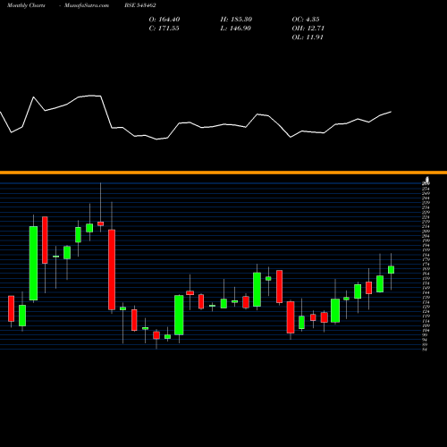 Monthly charts share 543462 DEVIT BSE Stock exchange 