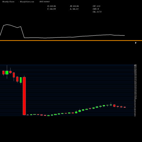 Monthly charts share 543465 MOMOMENTUM BSE Stock exchange 