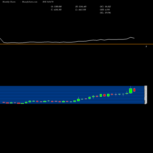 Monthly charts share 543470 SOFTTECH BSE Stock exchange 